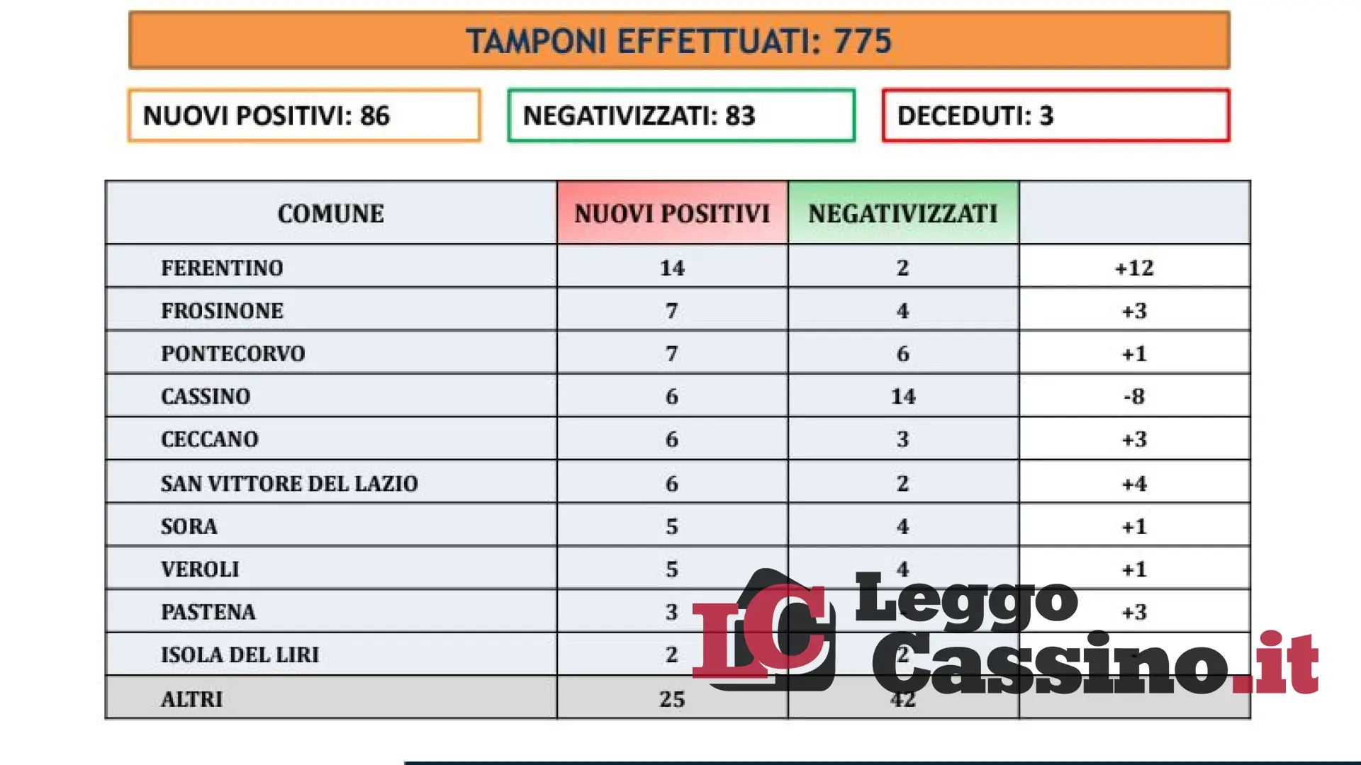 Covid, due morti a Roccasecca e Aquino. Oltre mille casi nel Lazio