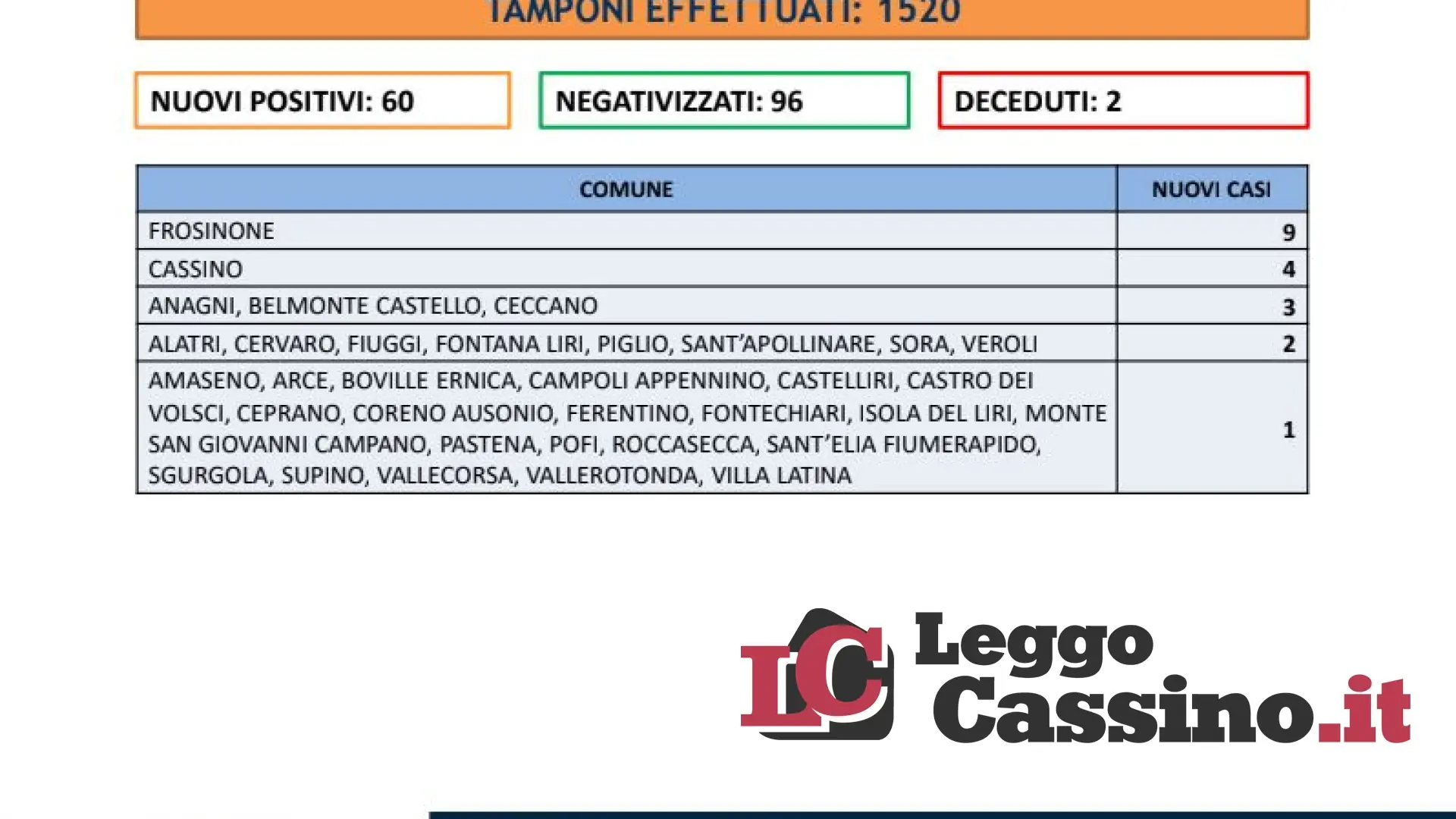 Covid, scendono i contagi e aumentano i vaccini