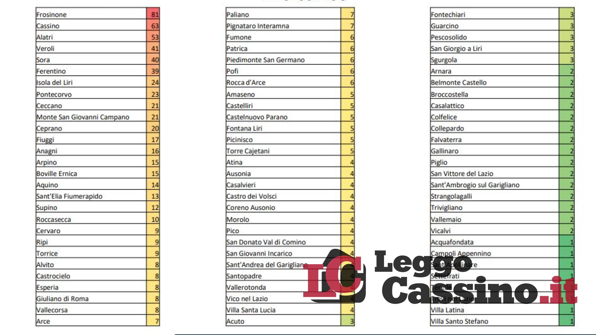 Covid, a Cassino 63 morti in 2 anni, quasi 800 in Ciociaria