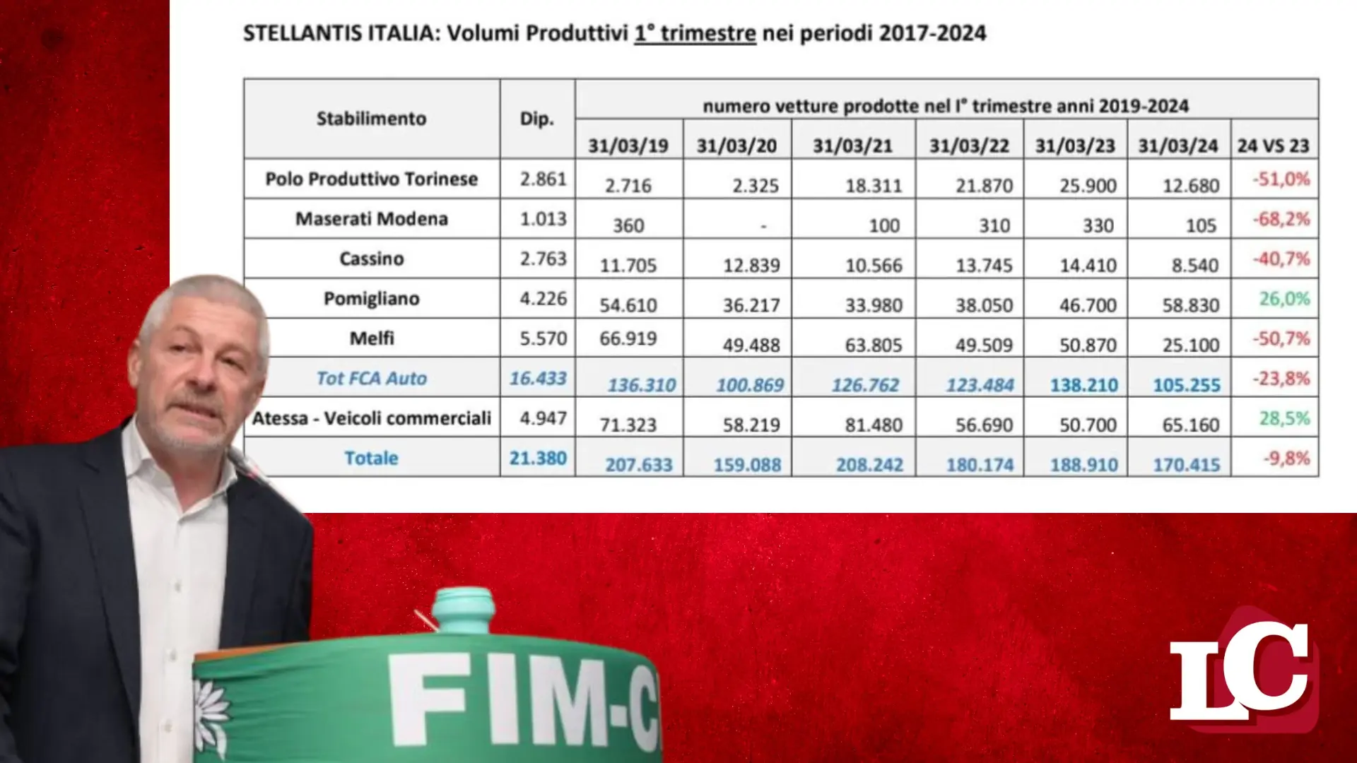 Stellantis, il tonfo di Cassino: prodotte meno di 3.000 vetture al mese