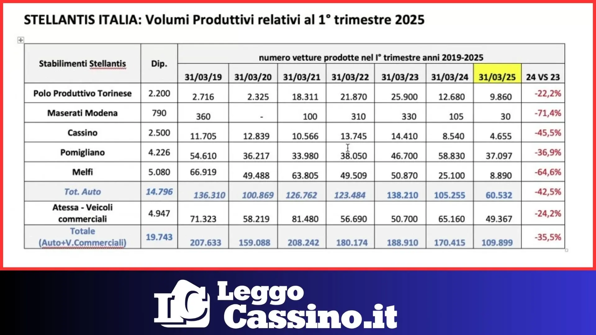 Stellantis Cassino, crollo produttivo senza precedenti nel primo trimestre dell'anno