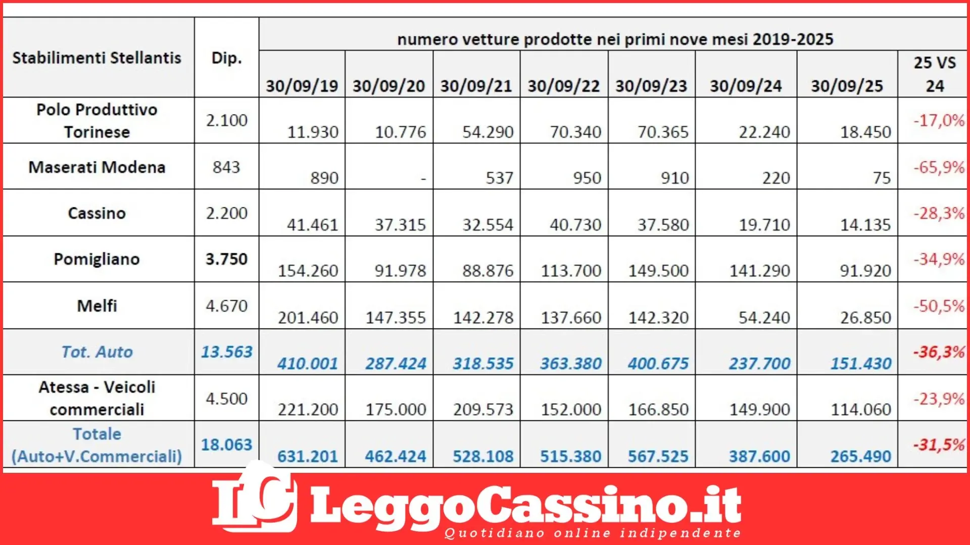 Stellantis Cassino, nove mesi in retromarcia: perso un terzo della produzione