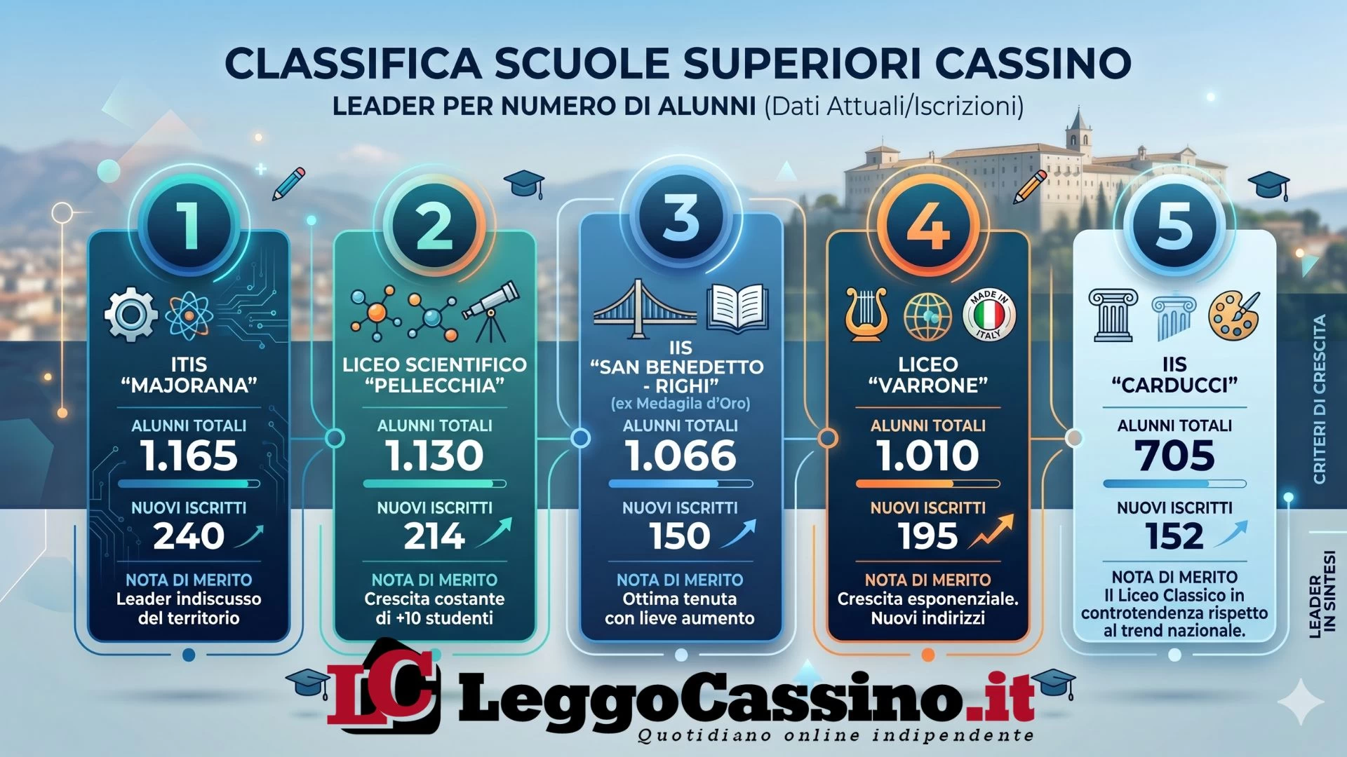 Majorana in pole, balzo in avanti del Varrone. Ecco la mappa del nuovo anno scolastico