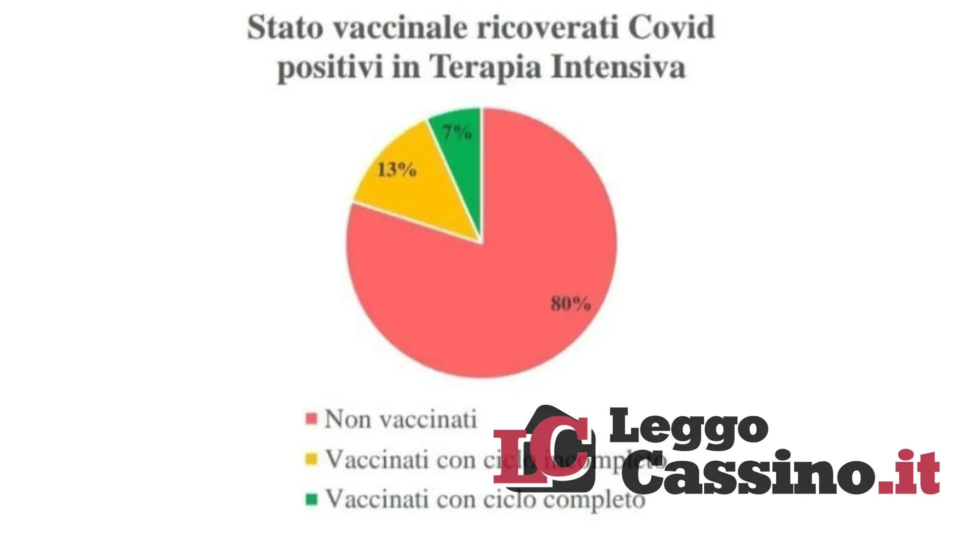 Covid, a finire in terapia intensiva sono soprattutto i non vaccinati