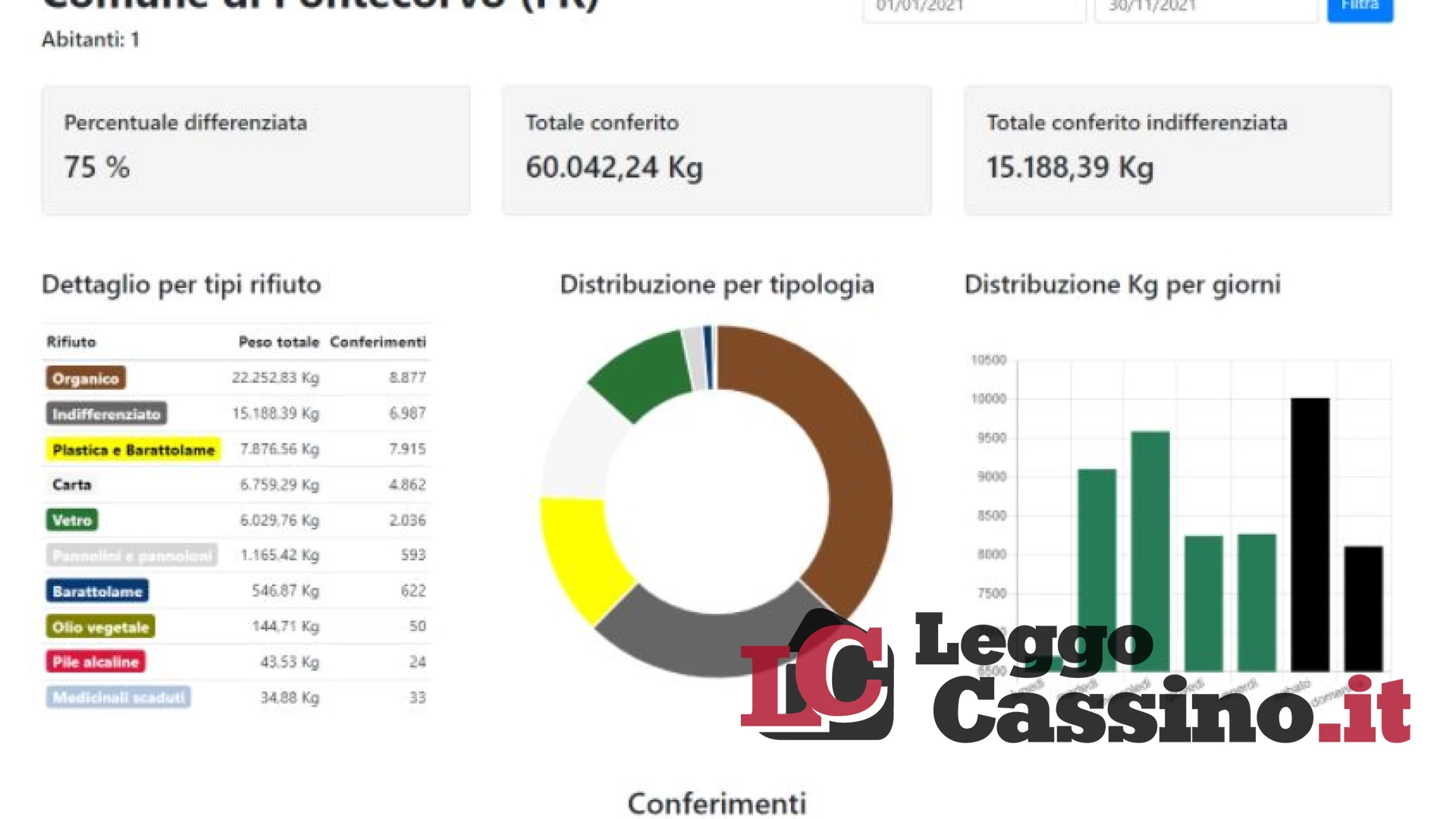 Differenziata, percentuali record a Pontecorvo