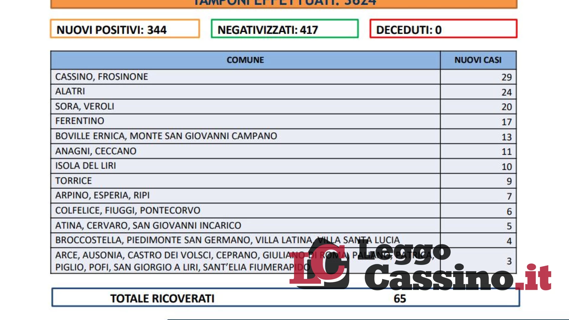 Covid, calano i ricoverati. Il tasso di positività è al 10%