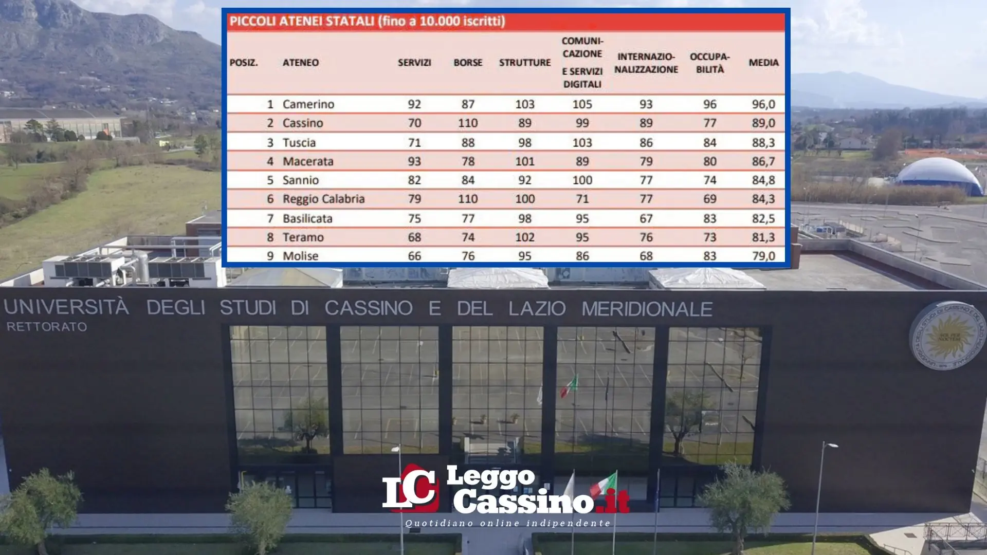 Cassino, il piccolo ateneo che fa tremare i giganti: Unicas scala la classifica Censis