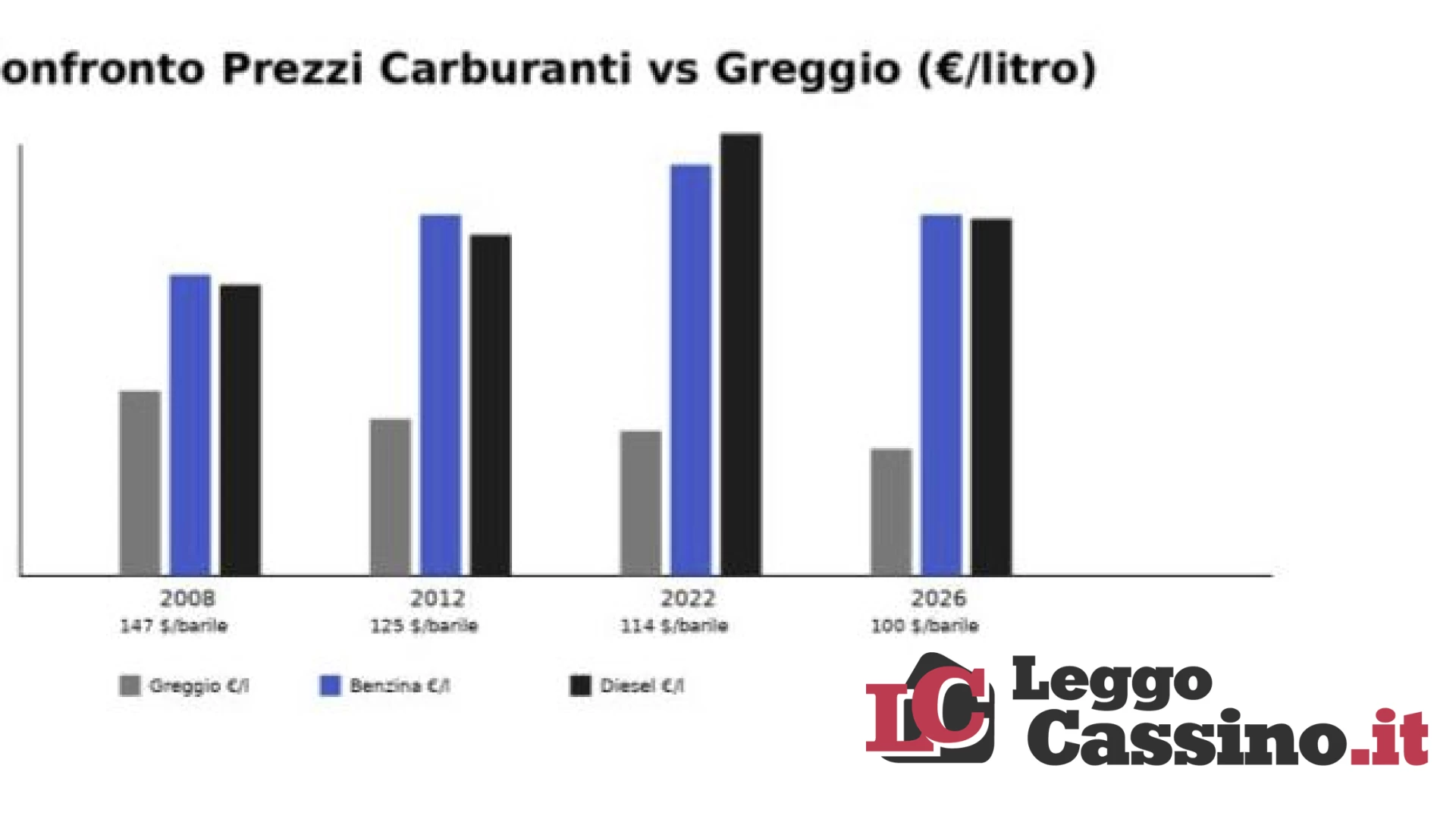 Carburanti, il grande inganno: perché oggi la benzina costa più del 2008 nonostante il petrolio basso