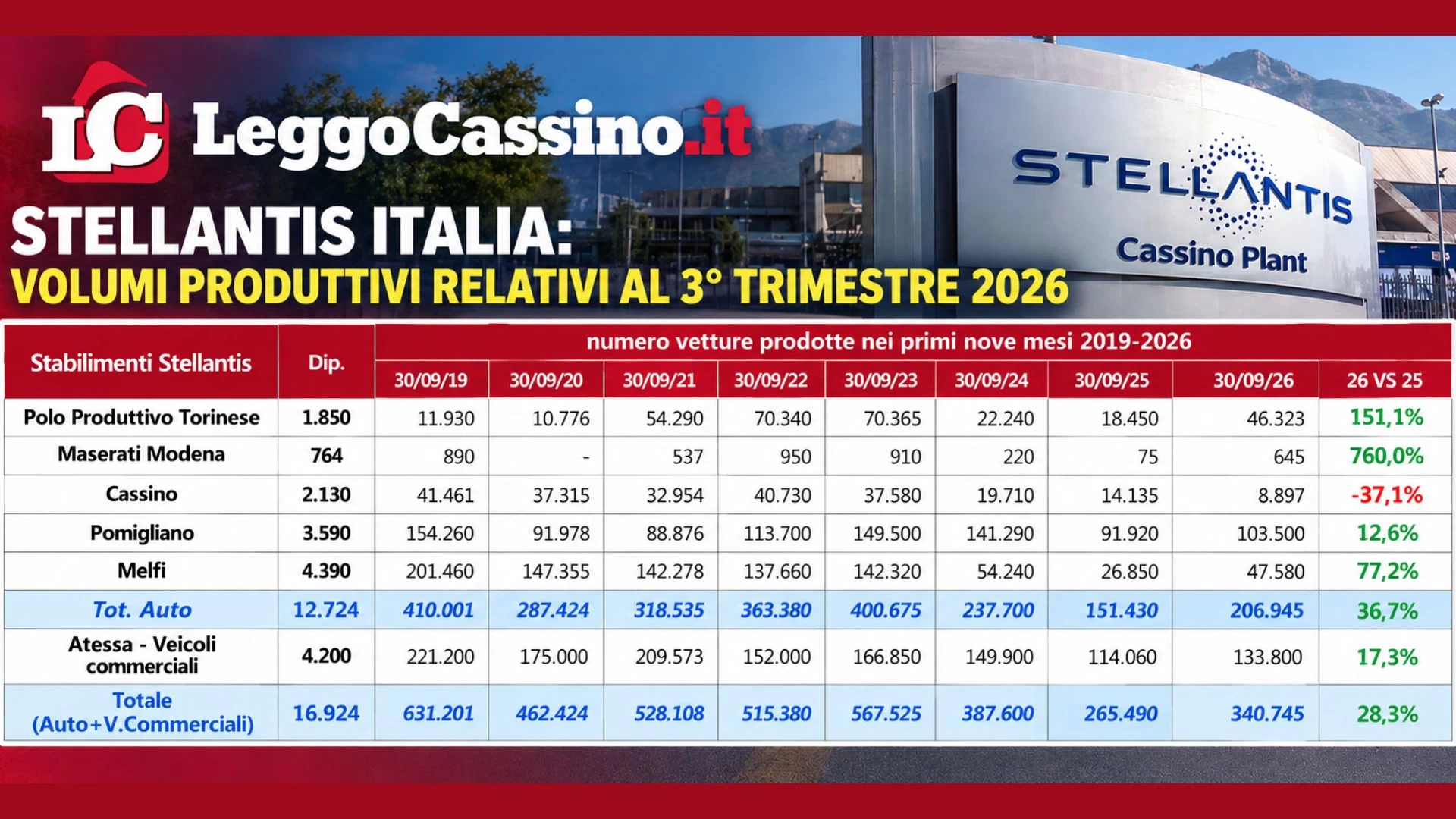 Stellantis, Cassino sprofonda: nei primi nove mesi del 2026 un drastico crollo del 37,1%